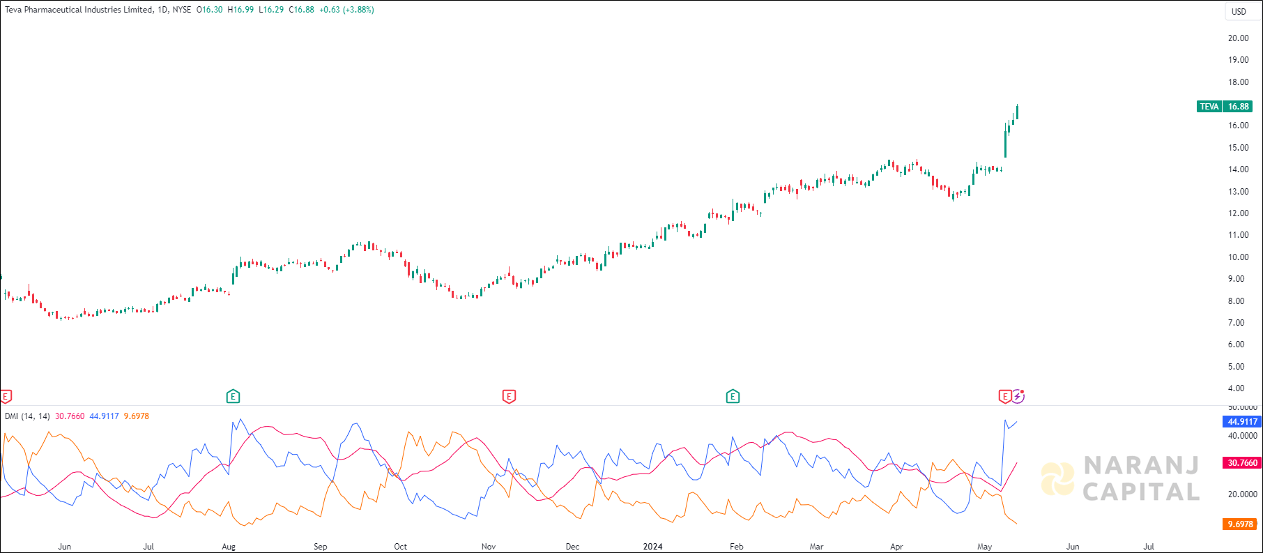 Teva Pharmaceutical stock analysis based on ADX & DI Indicator