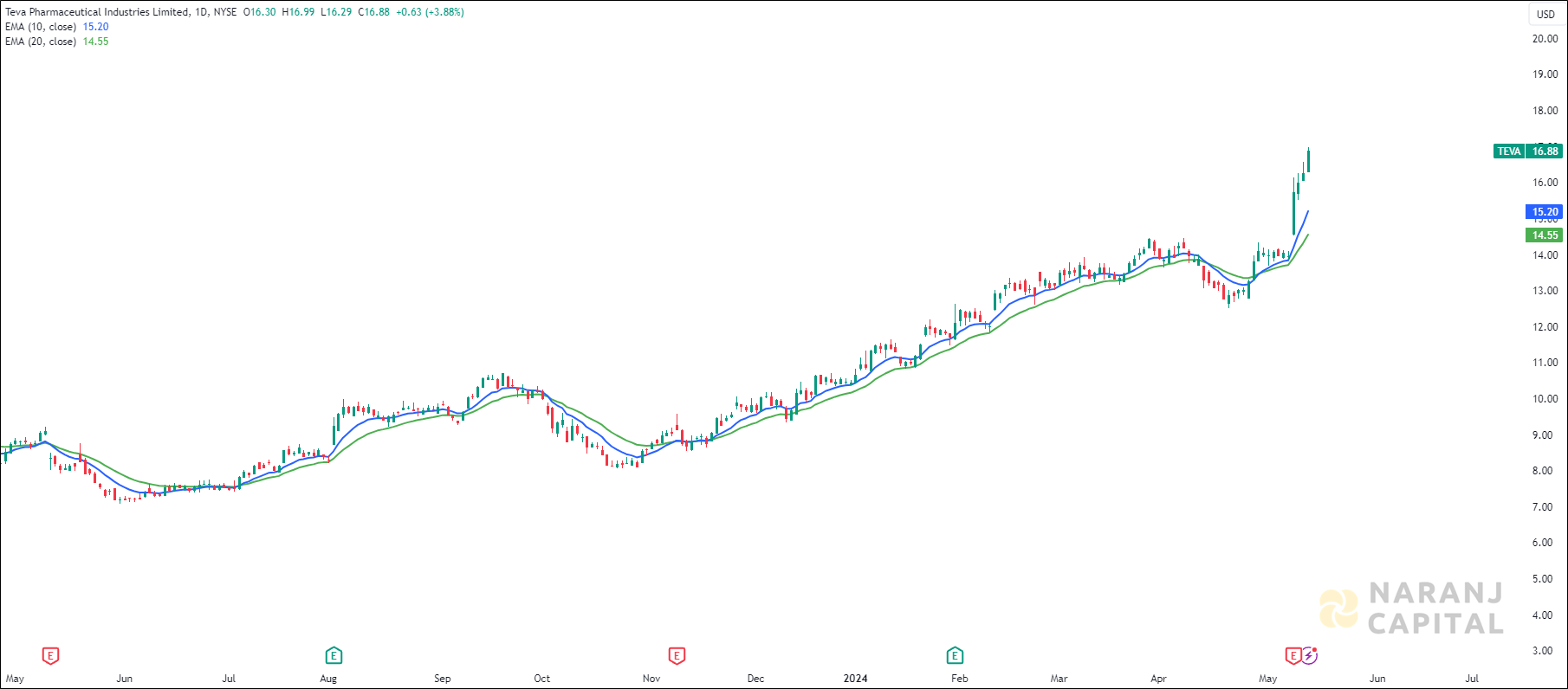 Teva Pharmaceutical stock analysis based on EMA Crossover