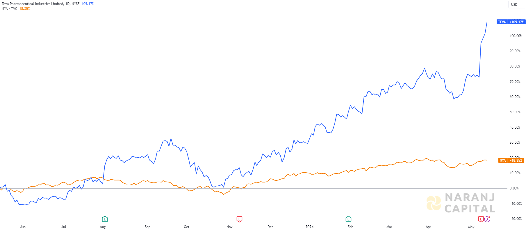 The image compares Teva Pharmaceutical's 1-year performance to NYSE.