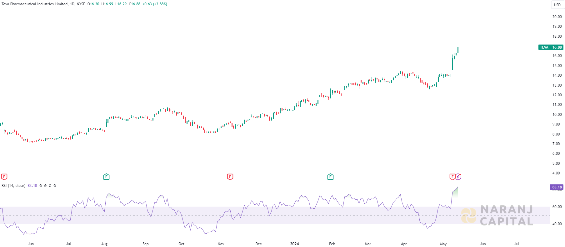 Teva Pharmaceutical stock analysis based on RSI Indicator