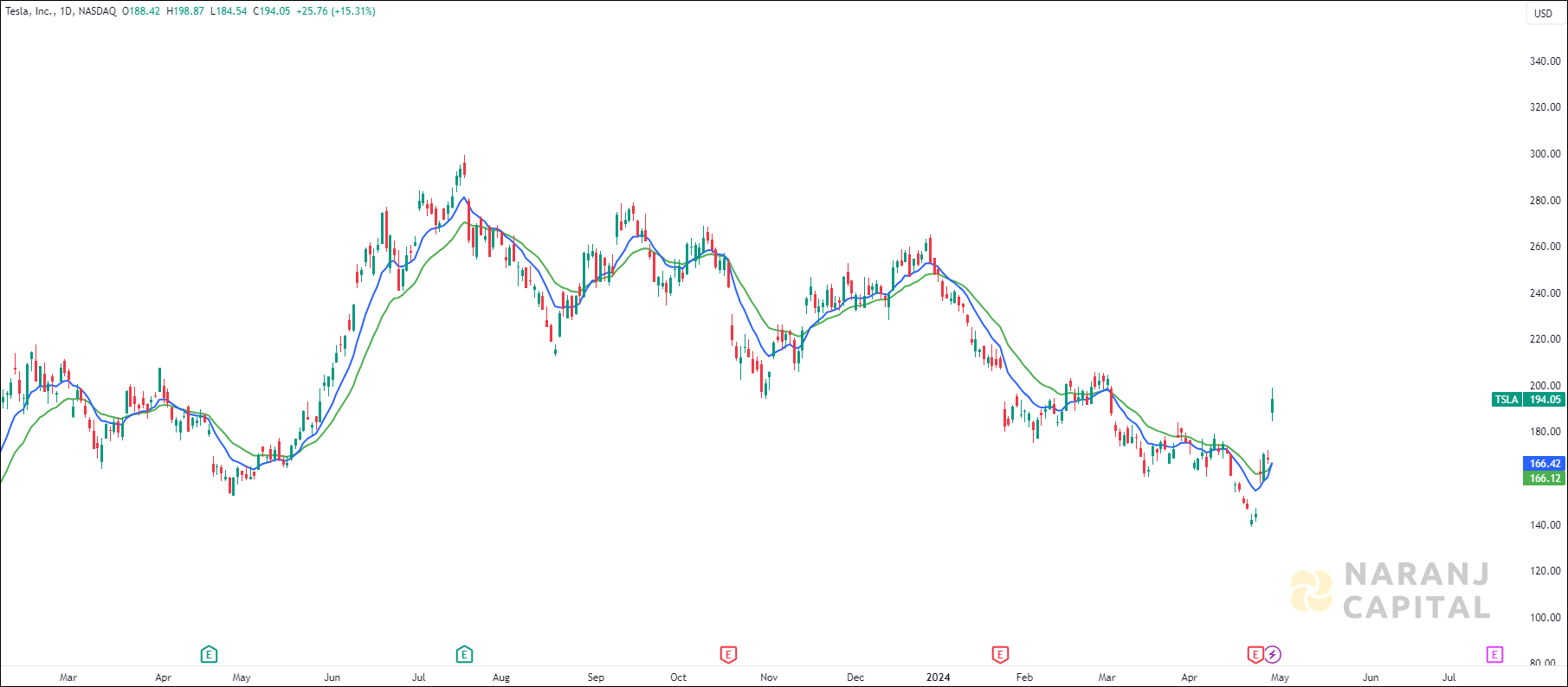 Tesla stock analysis based on EMA Crossover