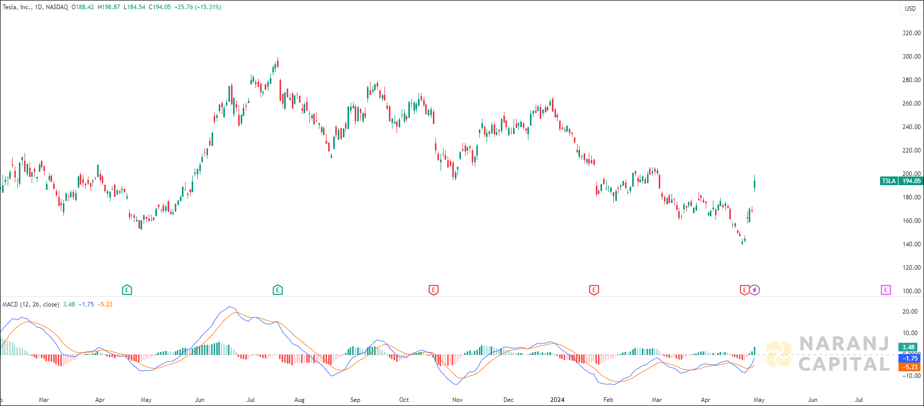 Tesla stock analysis based on MACD Indicator