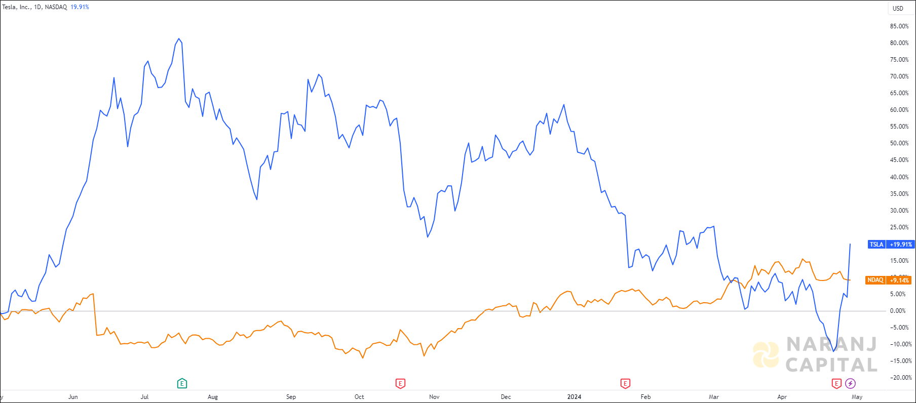 The image highlights Tesla's performance over the last year versus NASDAQ.
