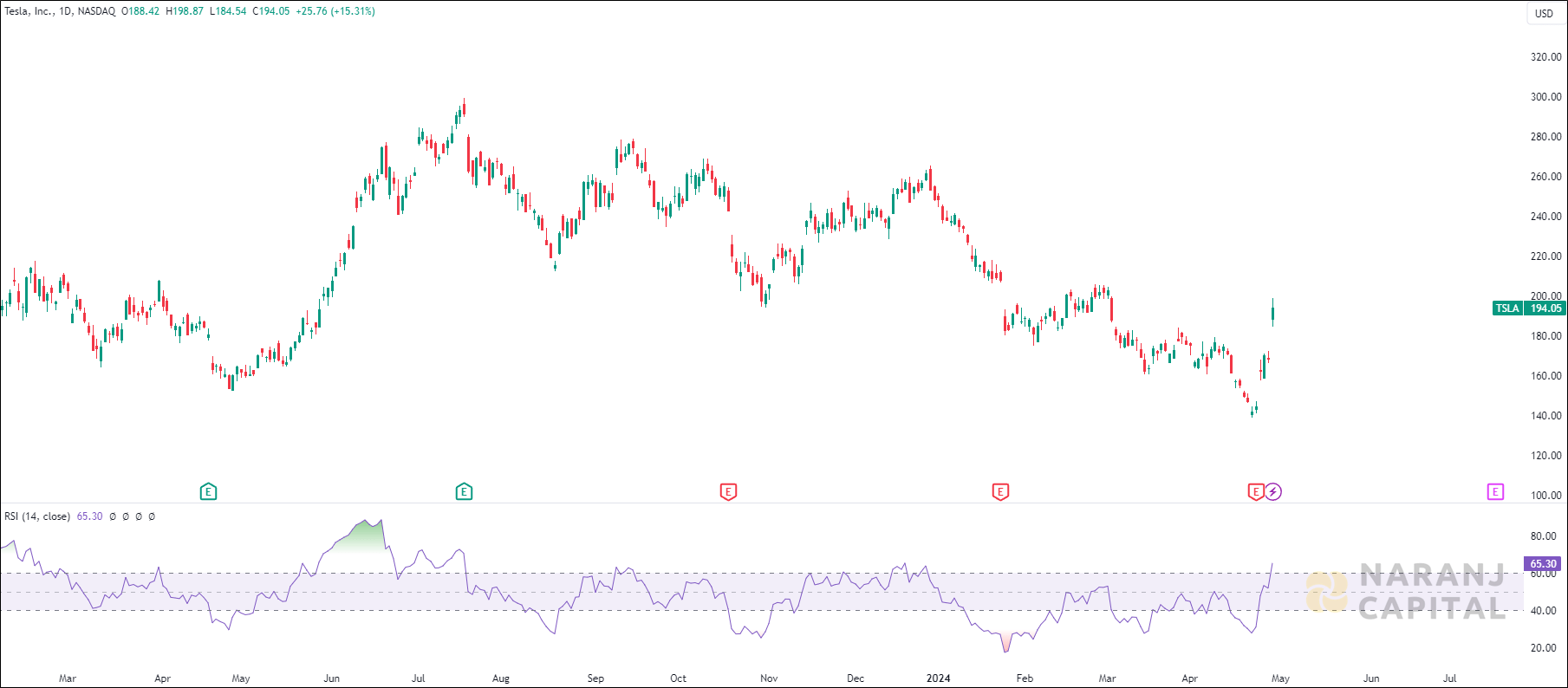 Tesla stock analysis based on RSI Indicator
