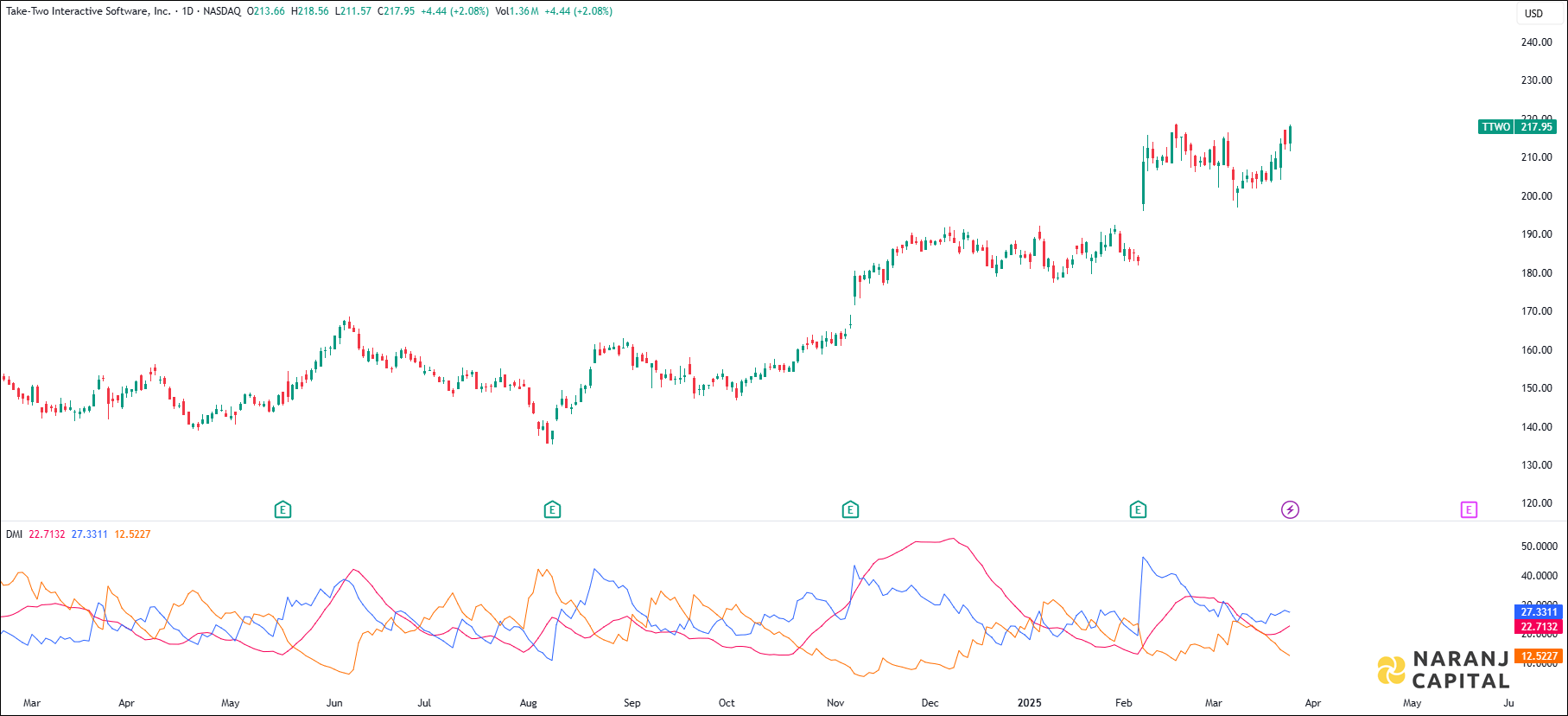 Take-Two Interactive Software stock analysis based on ADX & DI Indicator