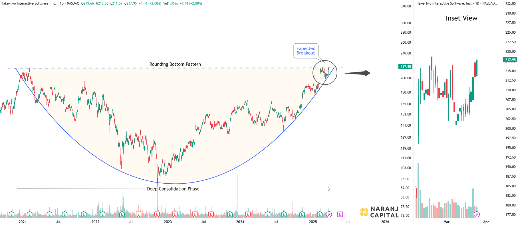 Take-Two Interactive Software - Technical Analysis chart on Daily Price and Volume
