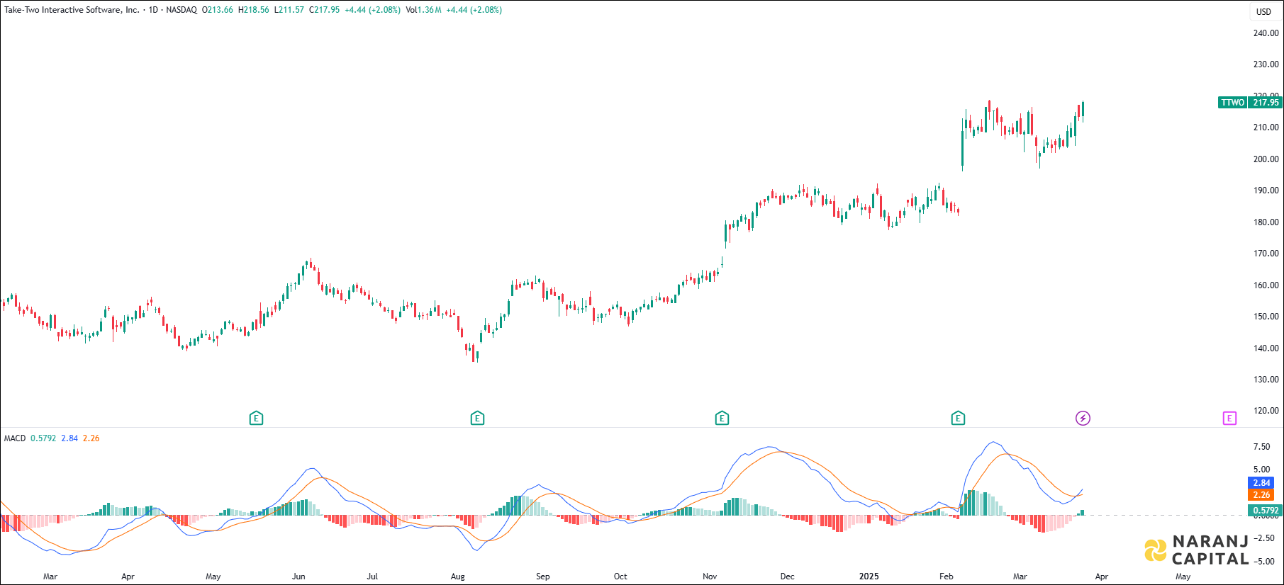 Take-Two Interactive Software stock analysis based on MACD Indicator