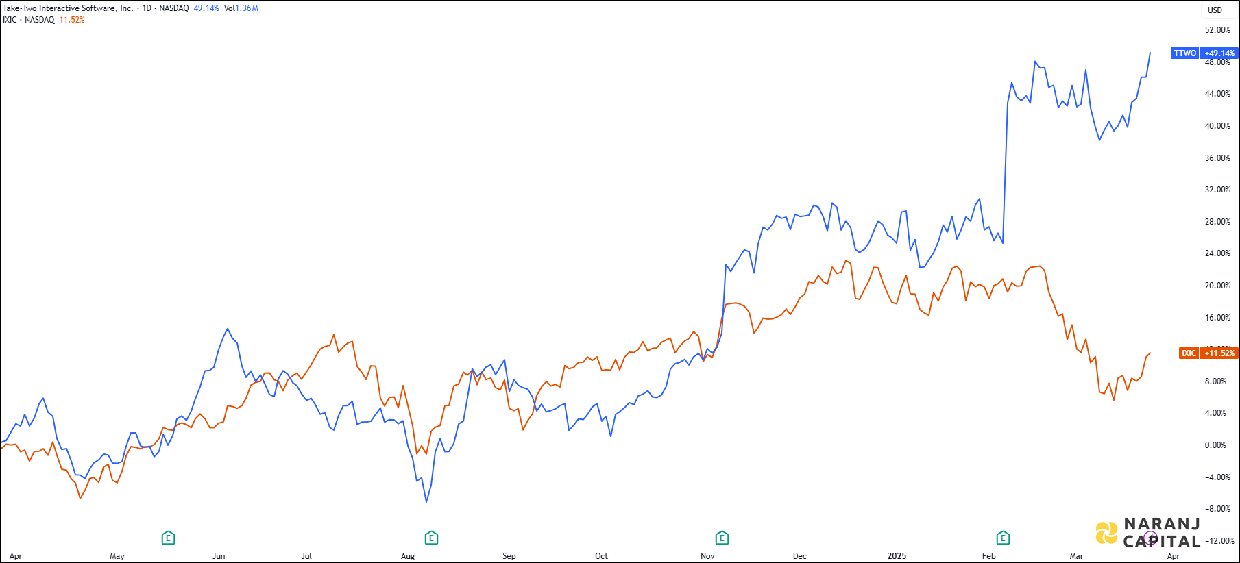 The image highlights Take-Two Interactive Software's performance over the last year versus NASDAQ.