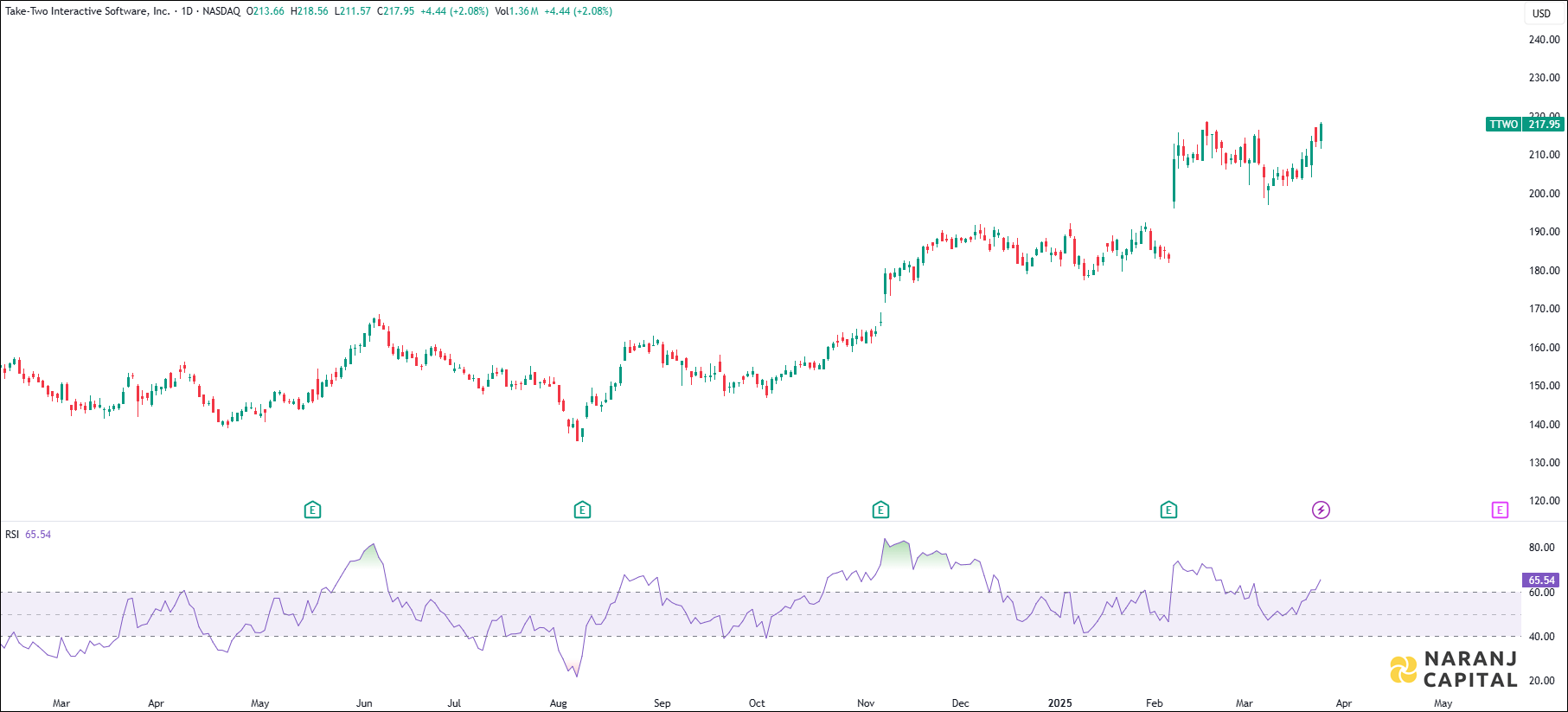 Take-Two Interactive Software stock analysis based on RSI Indicator