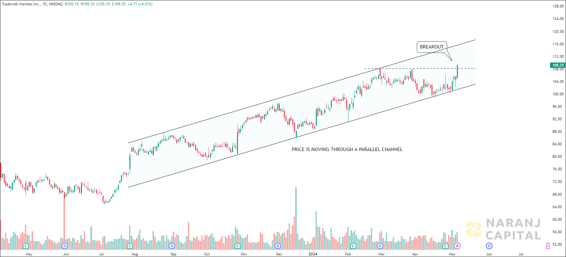 Tradeweb Markets - Technical Analysis chart on Daily Price and Volume