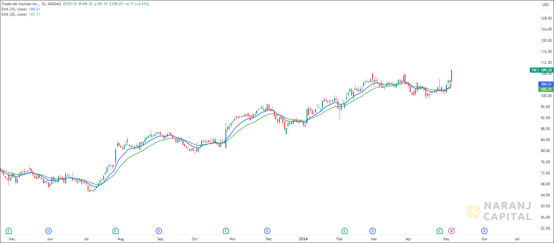 Tradeweb Markets stock analysis based on EMA Crossover