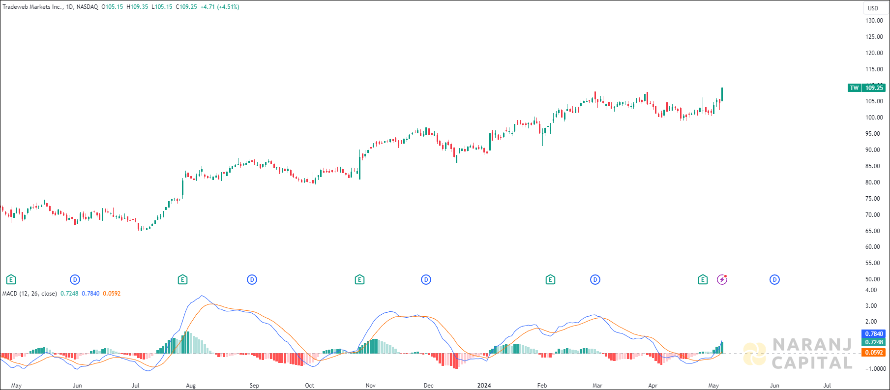 Tradeweb Markets stock analysis based on MACD Indicator