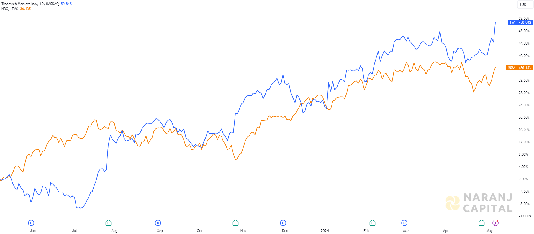 The image compares Tradeweb Markets's 1-year performance to TASI.
