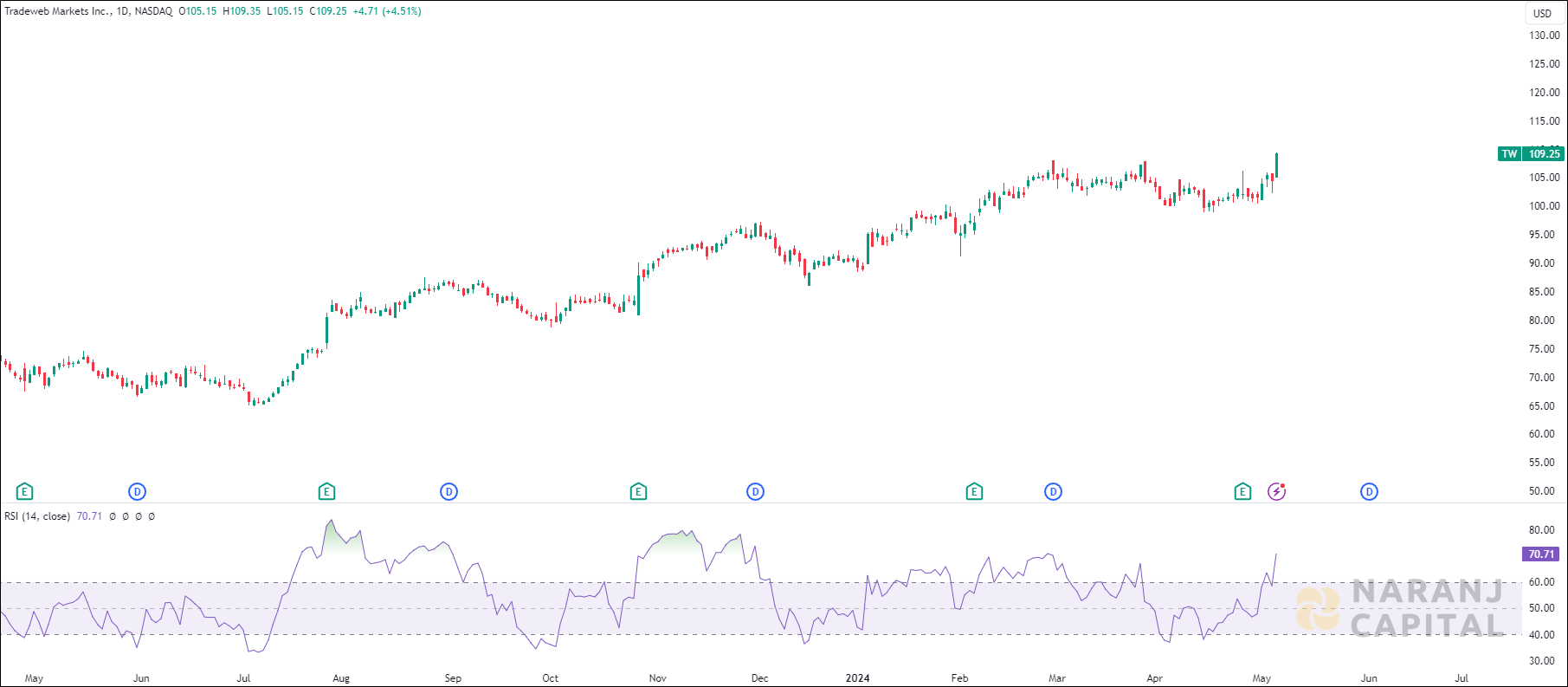 Tradeweb Markets stock analysis based on RSI Indicator