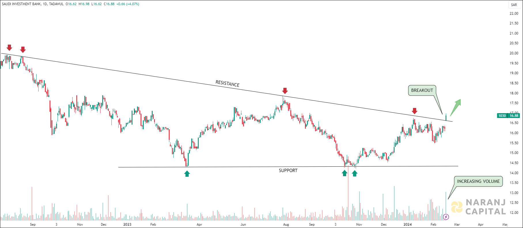 Saudi Investment Bank - Technical Analysis chart on Daily Price and Volume