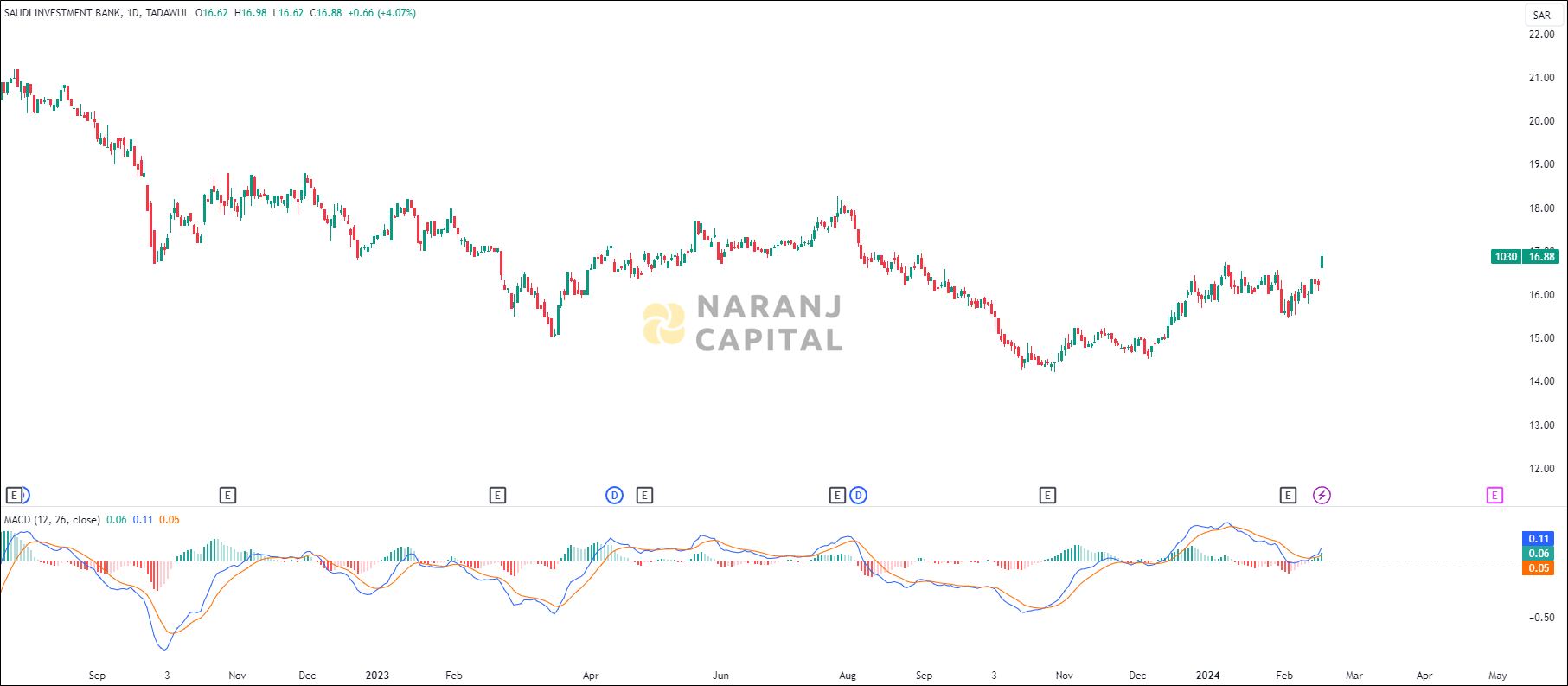 Saudi Investment Bank stock analysis based on MACD indicator