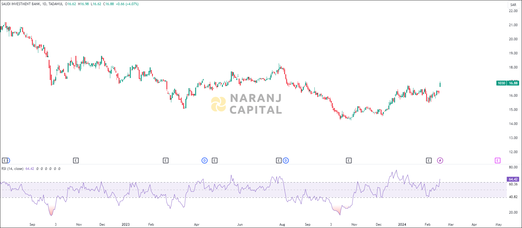 Saudi Investment Bank stock analysis based on RSI indicator