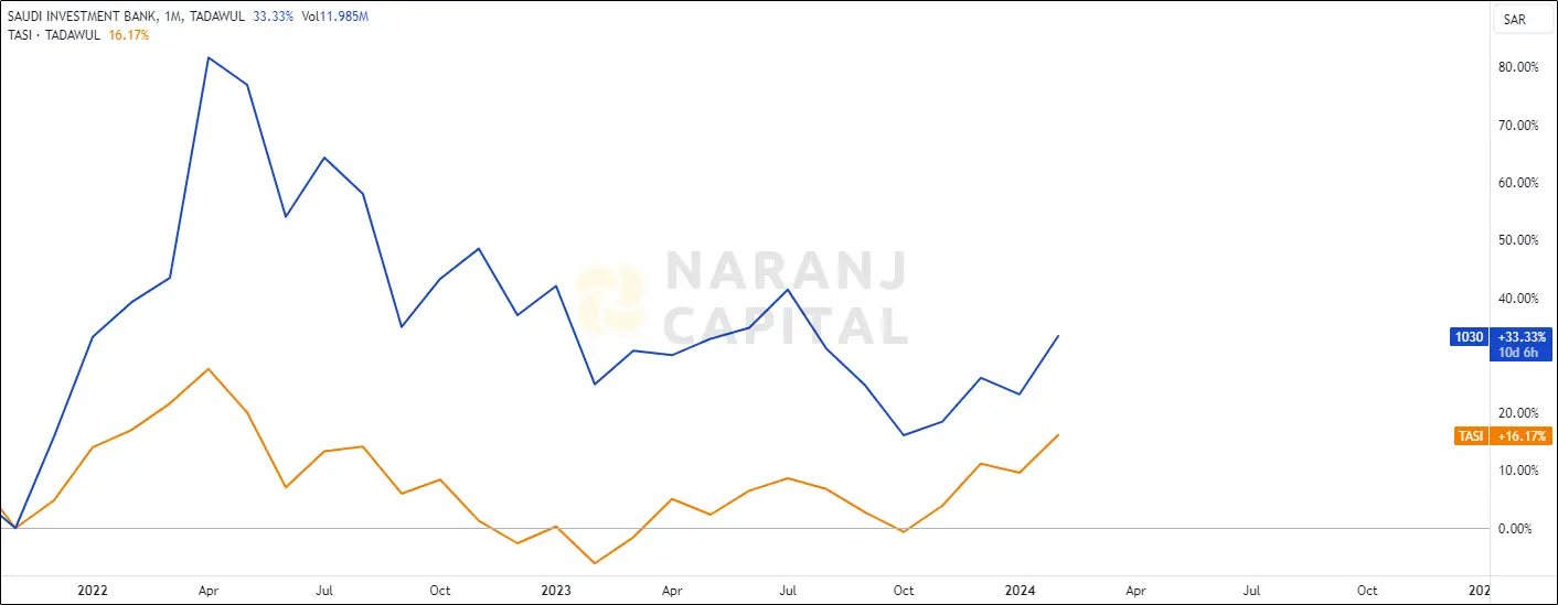 The image highlights Saudi Investment Bank's performance over the last year versus TASI.