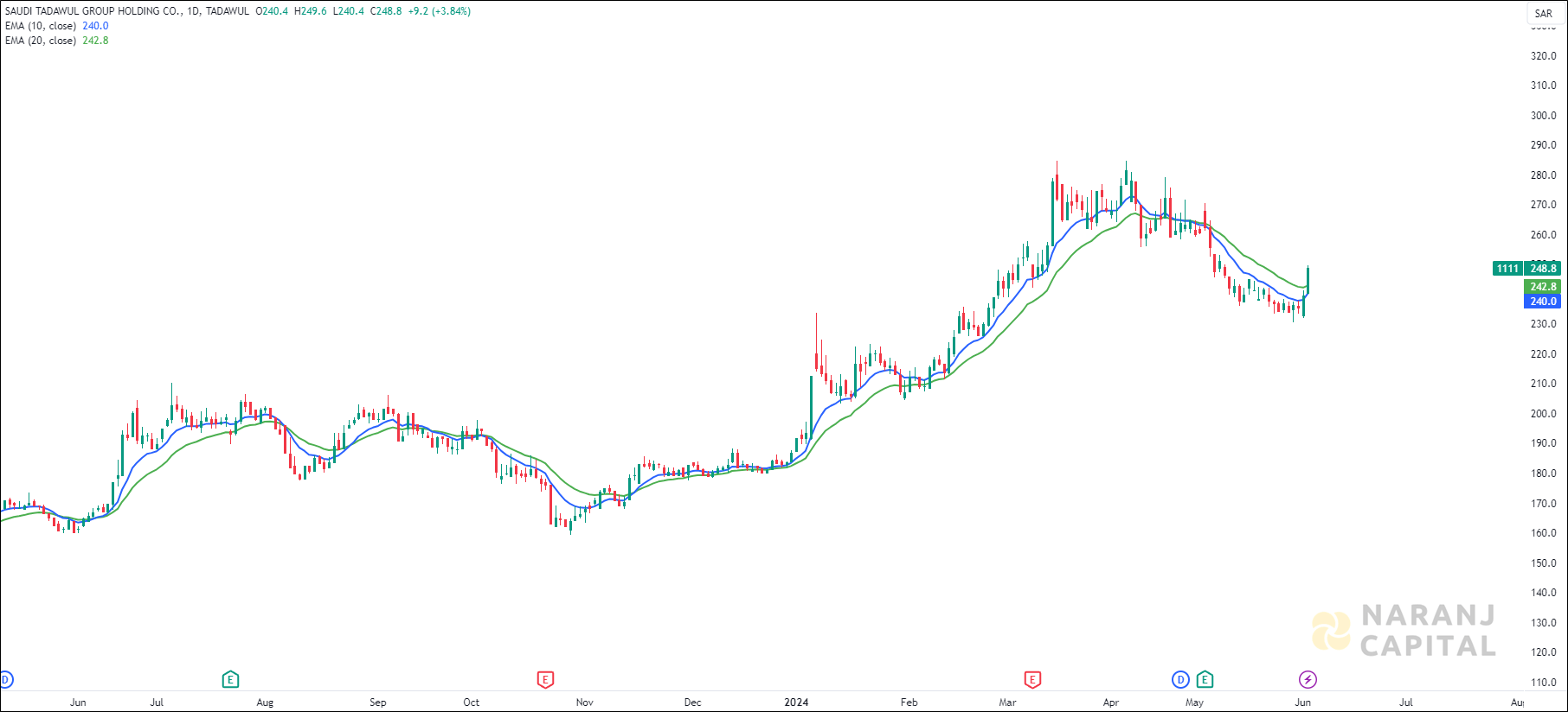 Saudi Tadawul Group Holding stock analysis based on EMA Crossover