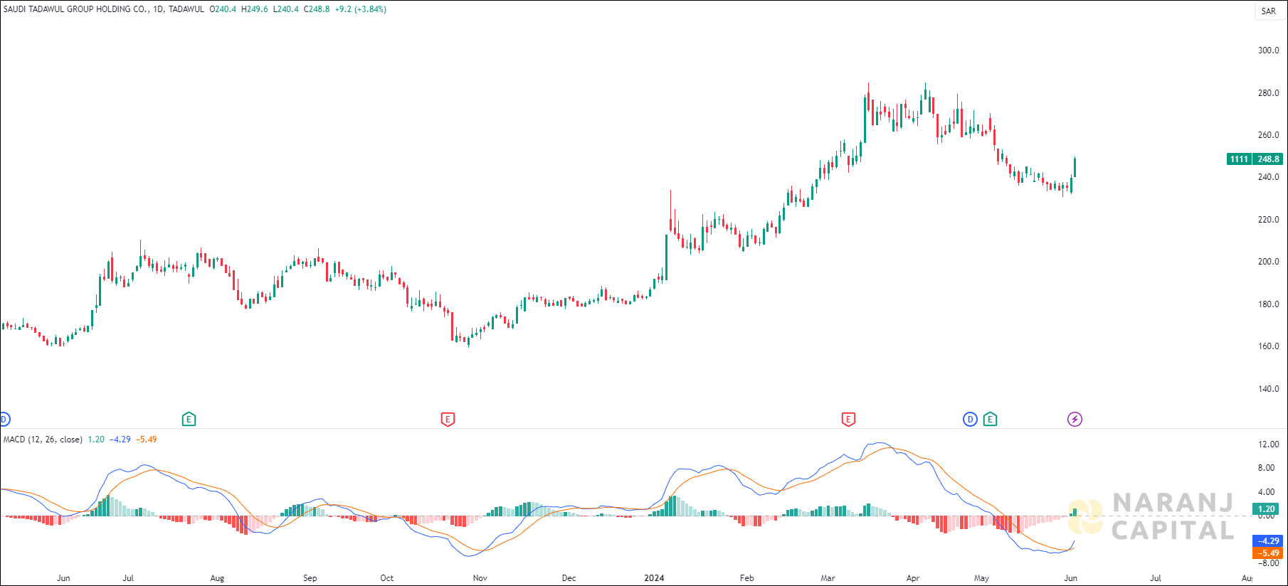 Saudi Tadawul Group Holding stock analysis based on MACD indicator