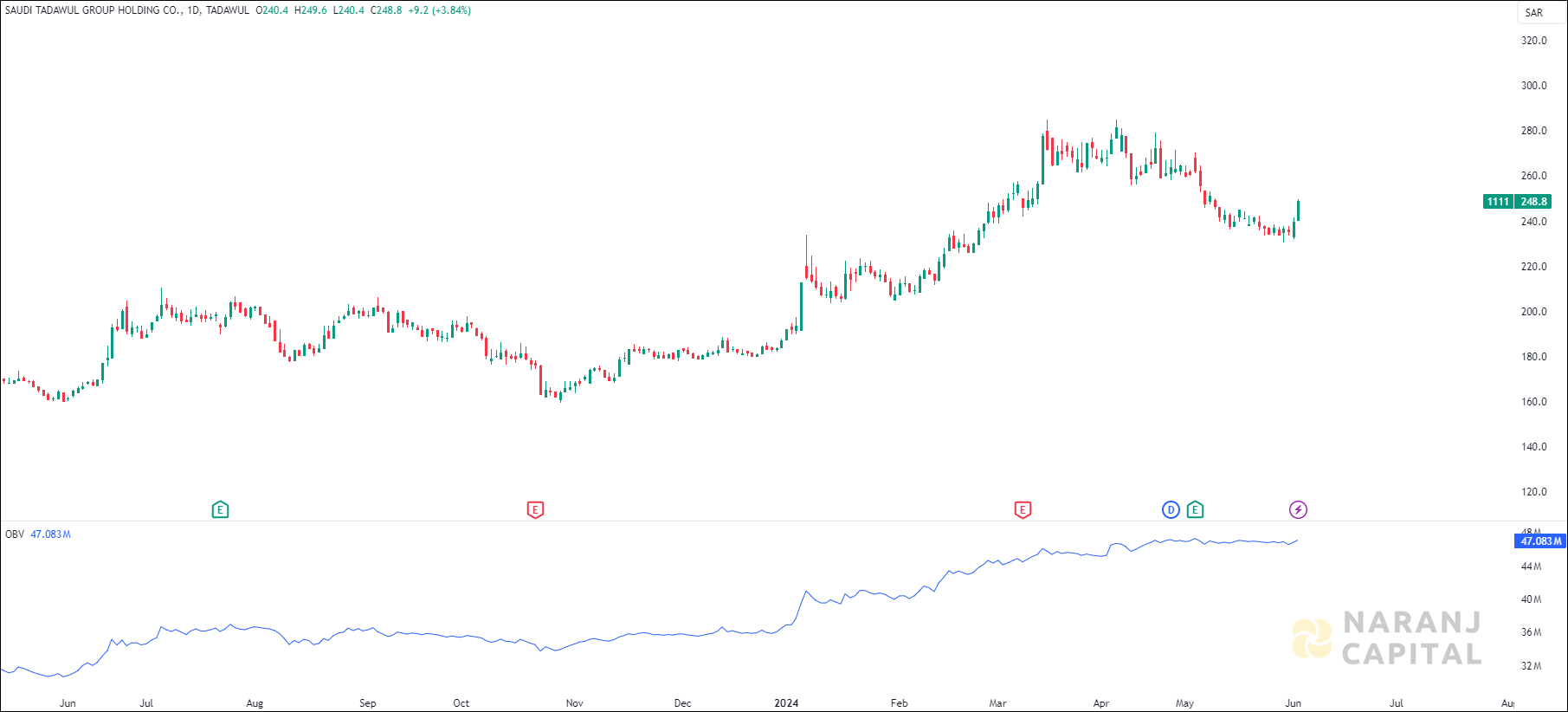 Saudi Tadawul Group Holding stock analysis based on OBV indicator