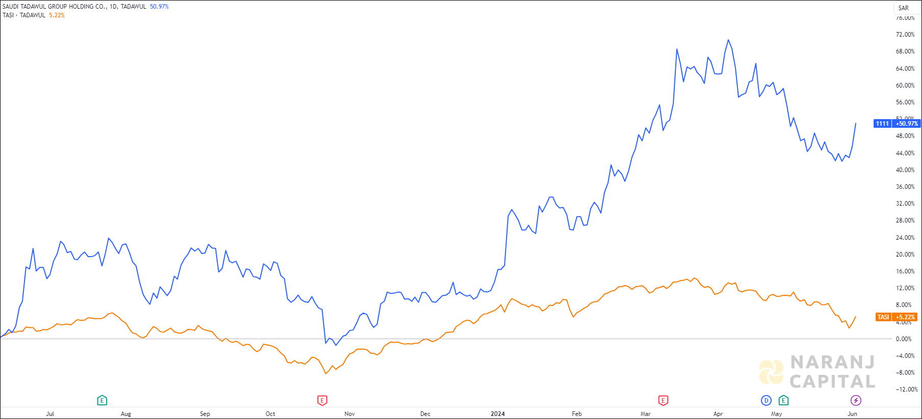 The image compares Tadawul Group's 1-year performance to TASI.