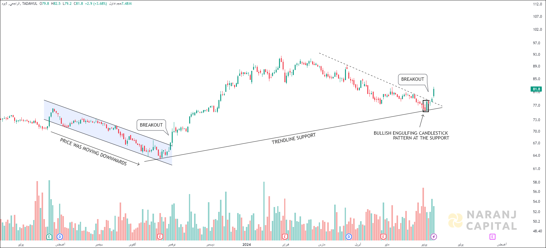 Al Rajhi Bank - Technical Analysis chart on Daily Price and Volume
