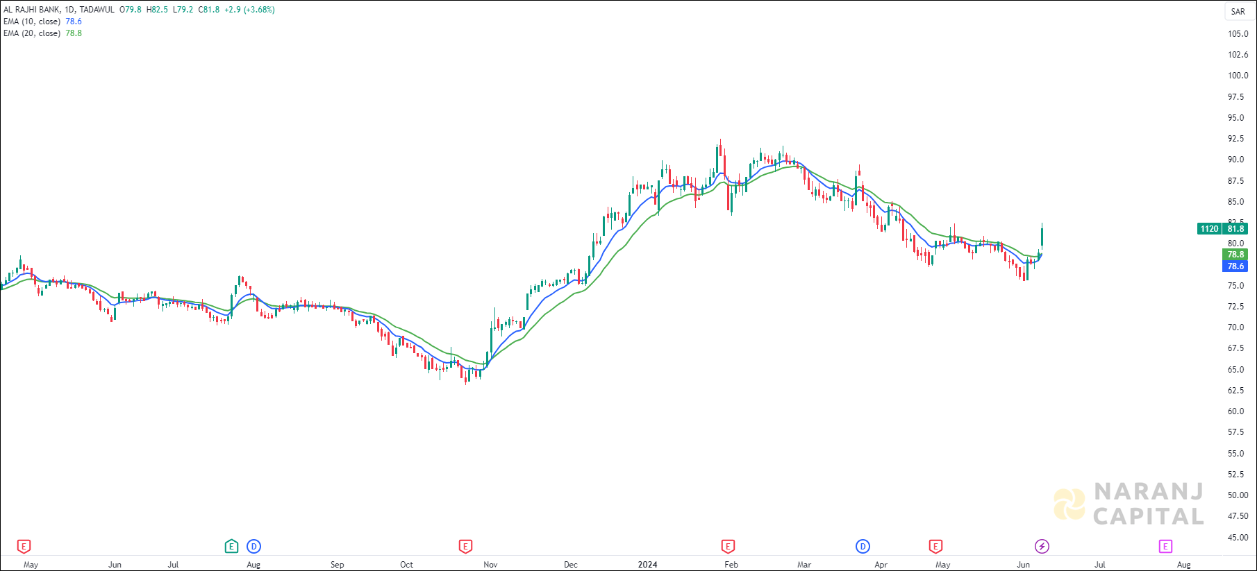 Al Rajhi Bank stock analysis based on EMA Crossover