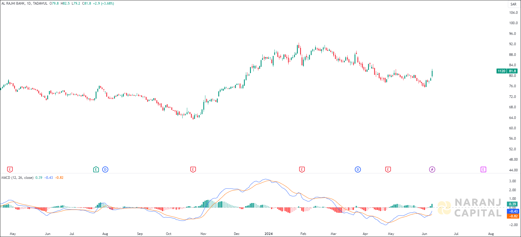 Al Rajhi Bank stock analysis based on MACD indicator