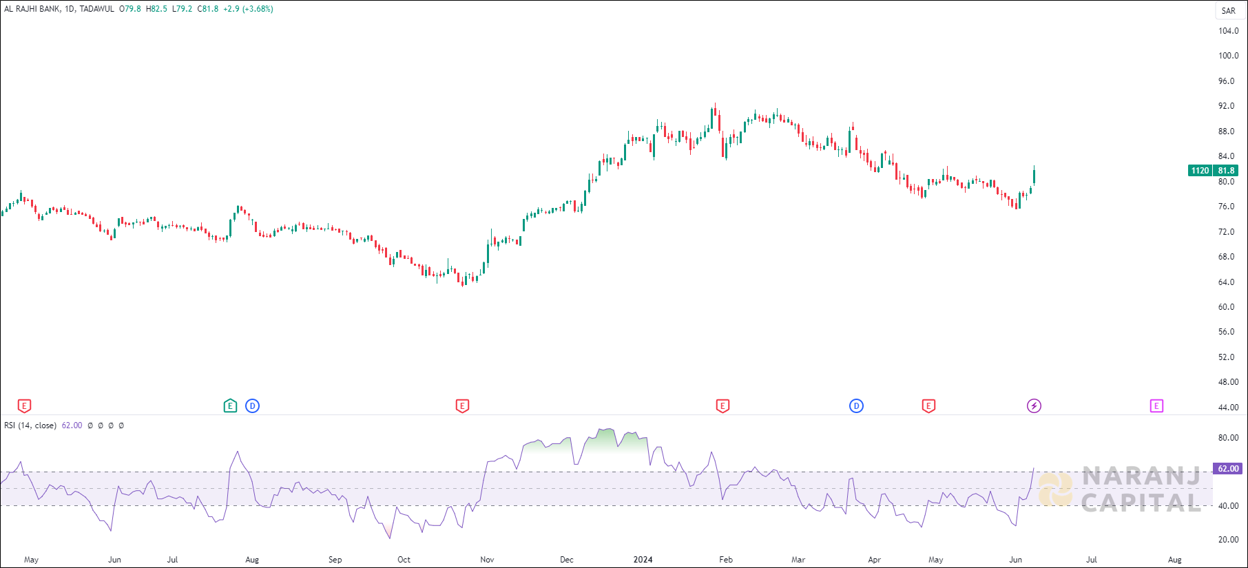 Al Rajhi Bank stock analysis based on RSI indicator