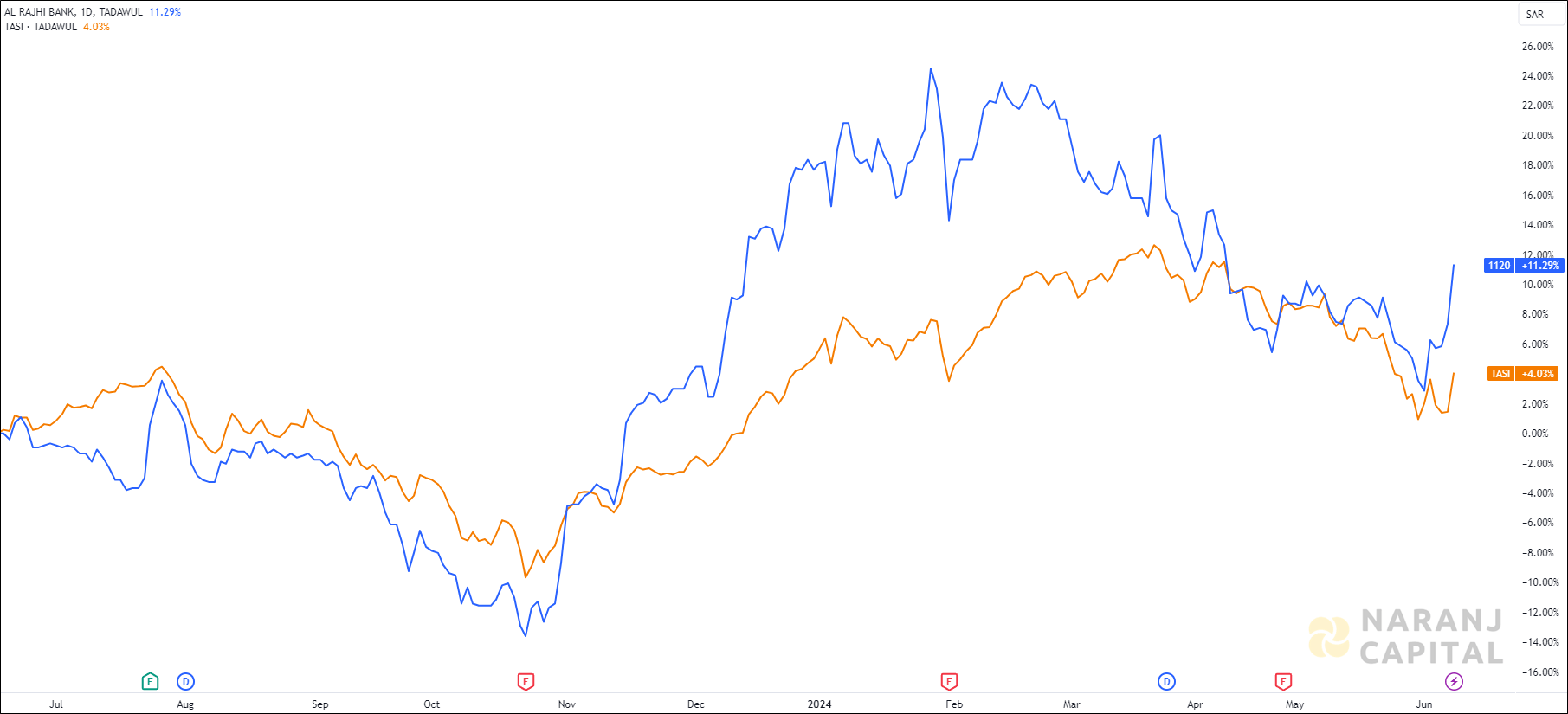 The image highlights Alrajhi's performance over the last year versus TASI.