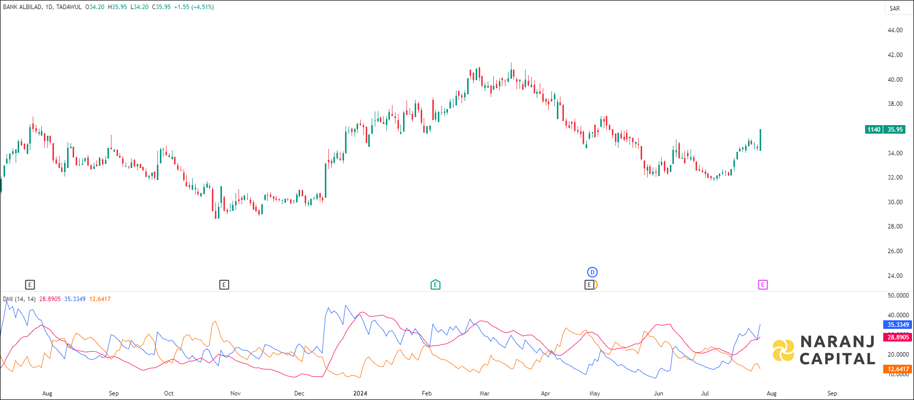 Bank Albilad stock analysis based on ADX & DI indicator