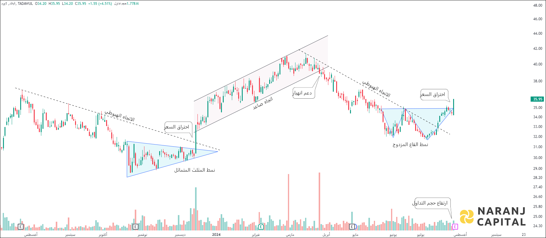 Bank Albilad - Technical Analysis chart on Daily Price and Volume