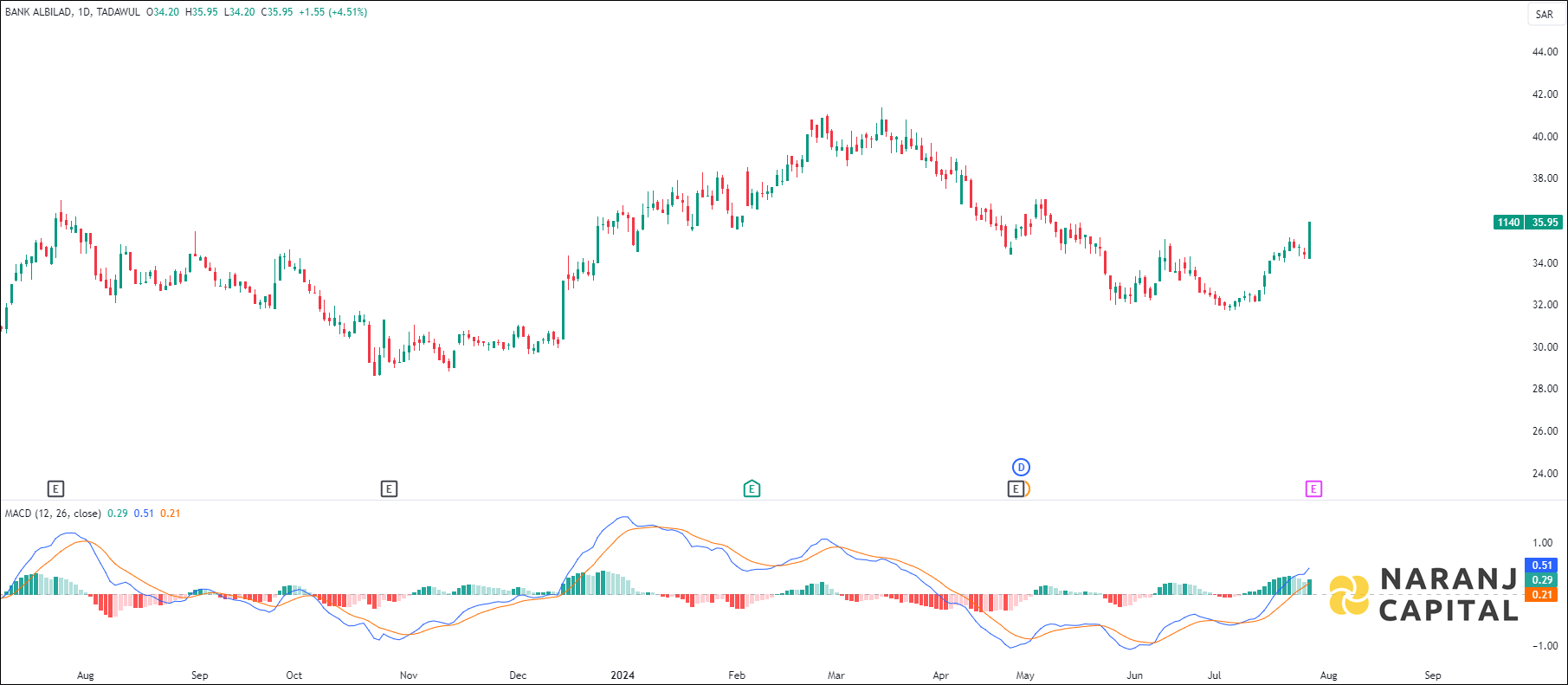 Bank Albilad stock analysis based on MACD indicator