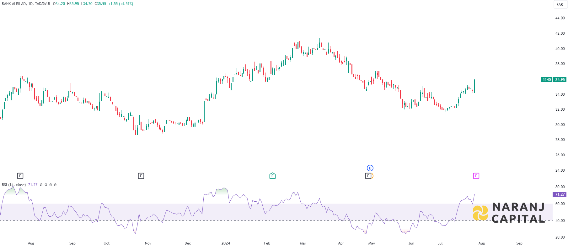 Bank Albilad stock analysis based on RSI indicator