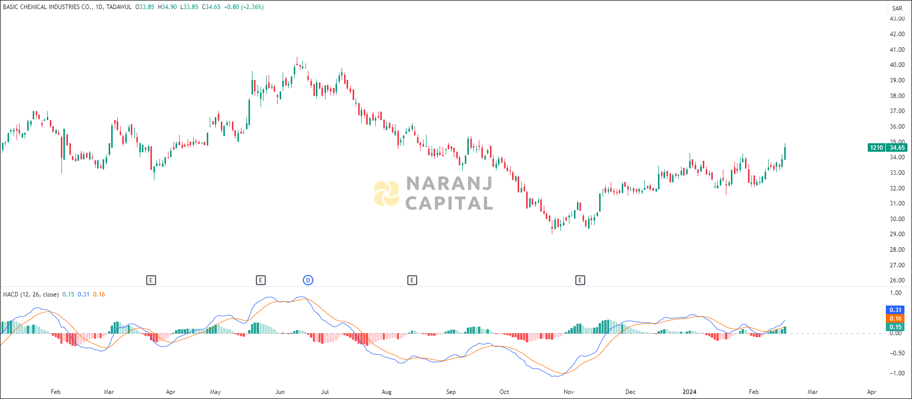 Basic Chemical Industries stock analysis based on MACD indicator