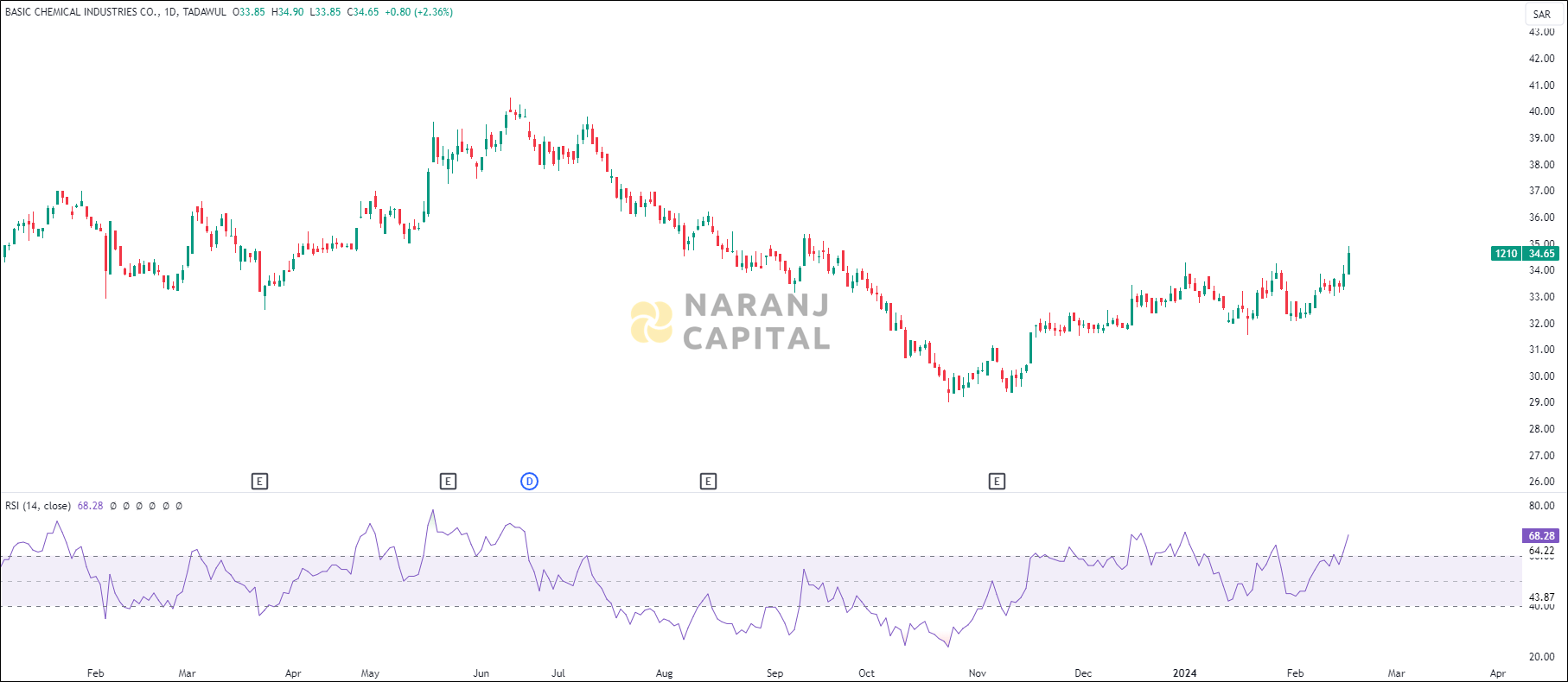 Basic Chemical Industries stock analysis based on RSI indicator