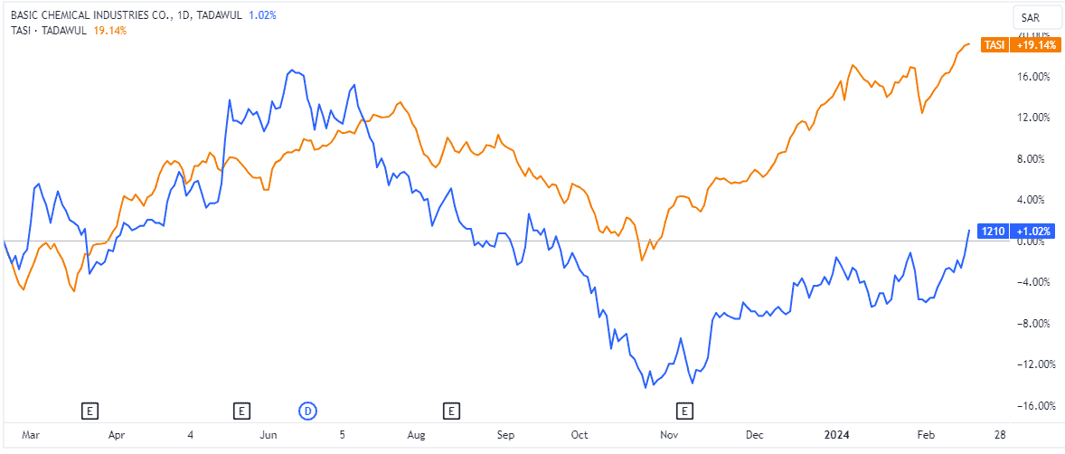 The image compares Basic Chemical Industries's 1-year performance to TASI.