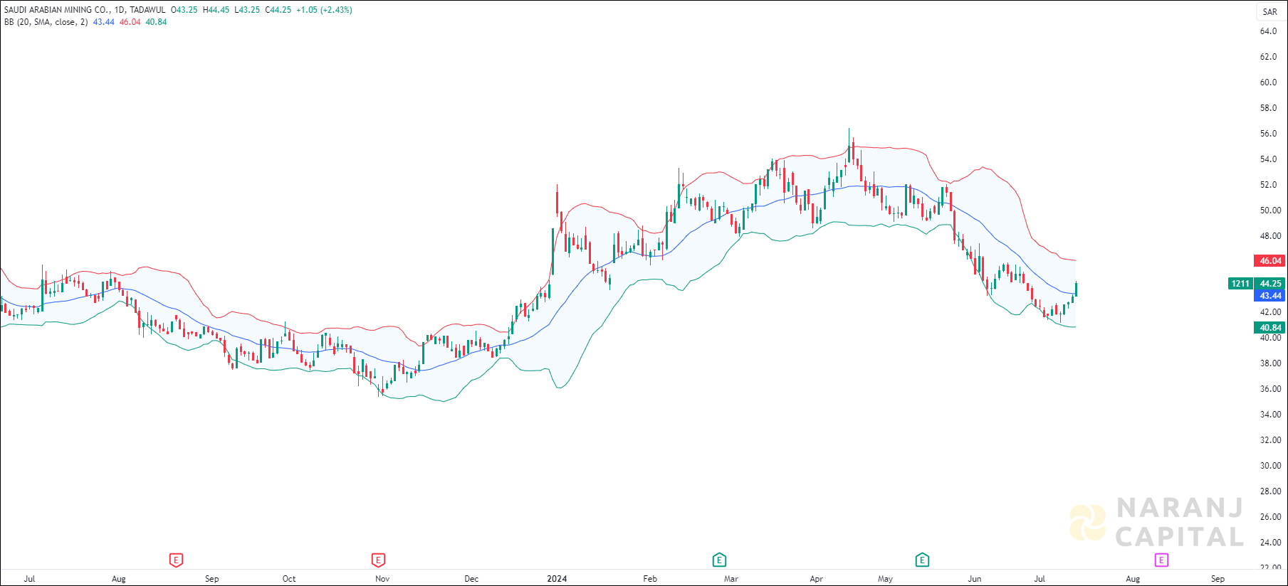 Saudi Arabian Mining stock analysis based on Bollinger Bands
