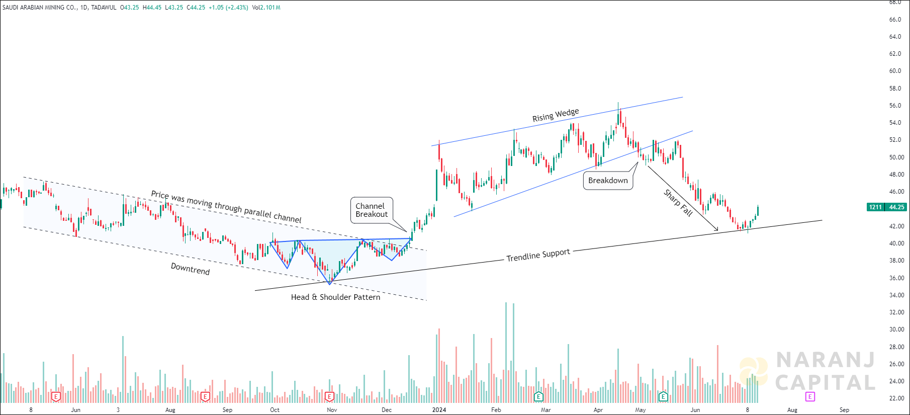 Saudi Arabian Mining - Technical Analysis chart on Daily Price and Volume
