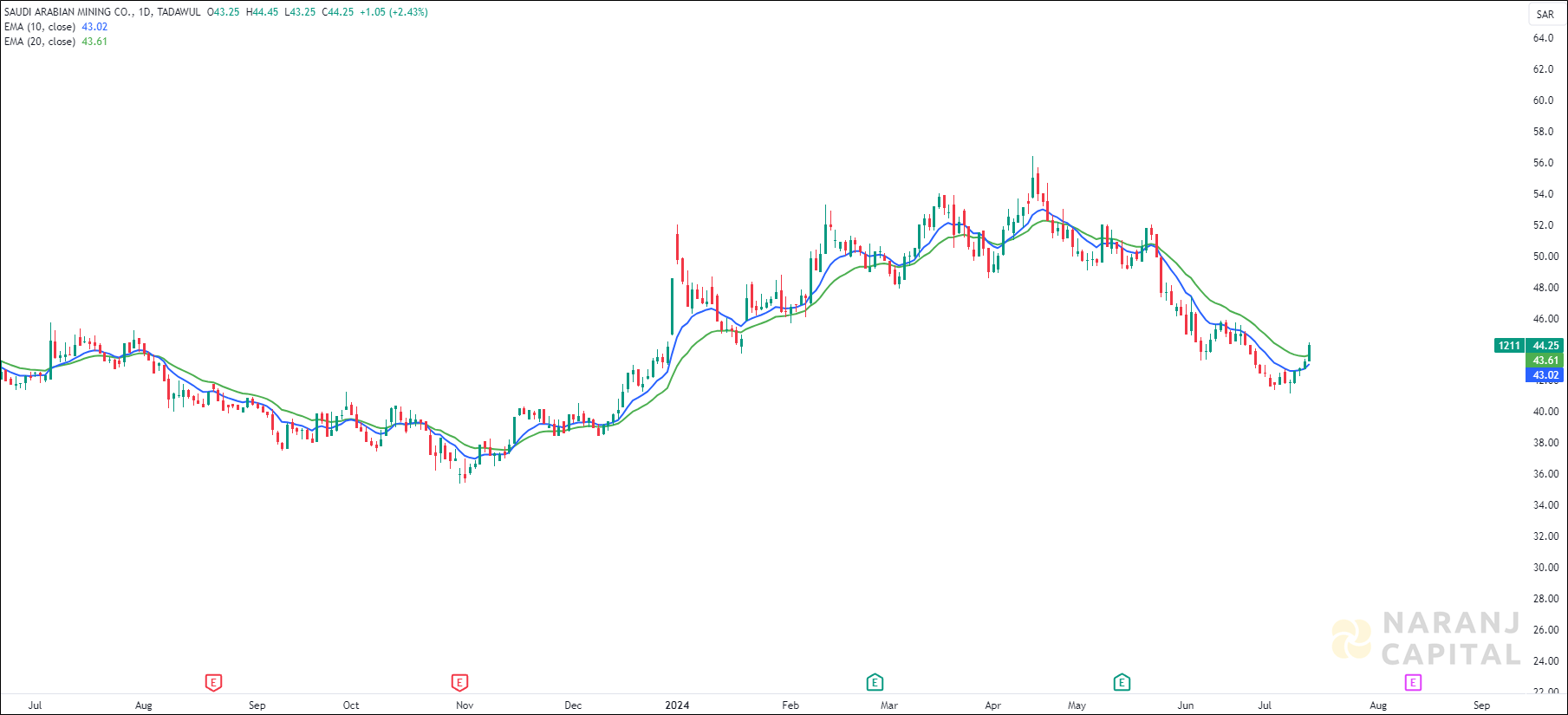Saudi Arabian Mining stock analysis based on EMA Crossover