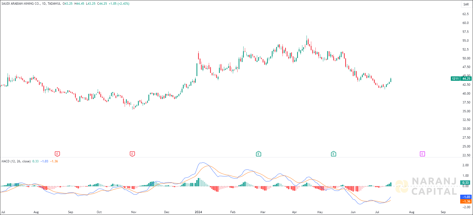 Saudi Arabian Mining stock analysis based on MACD indicator