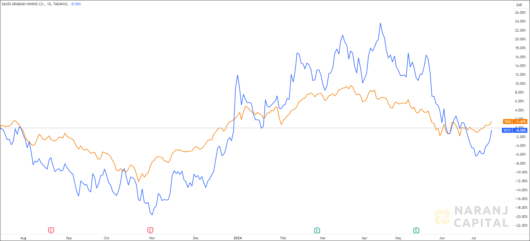 The image compares Saudi Arabian Mining's 1-year performance to TASI.