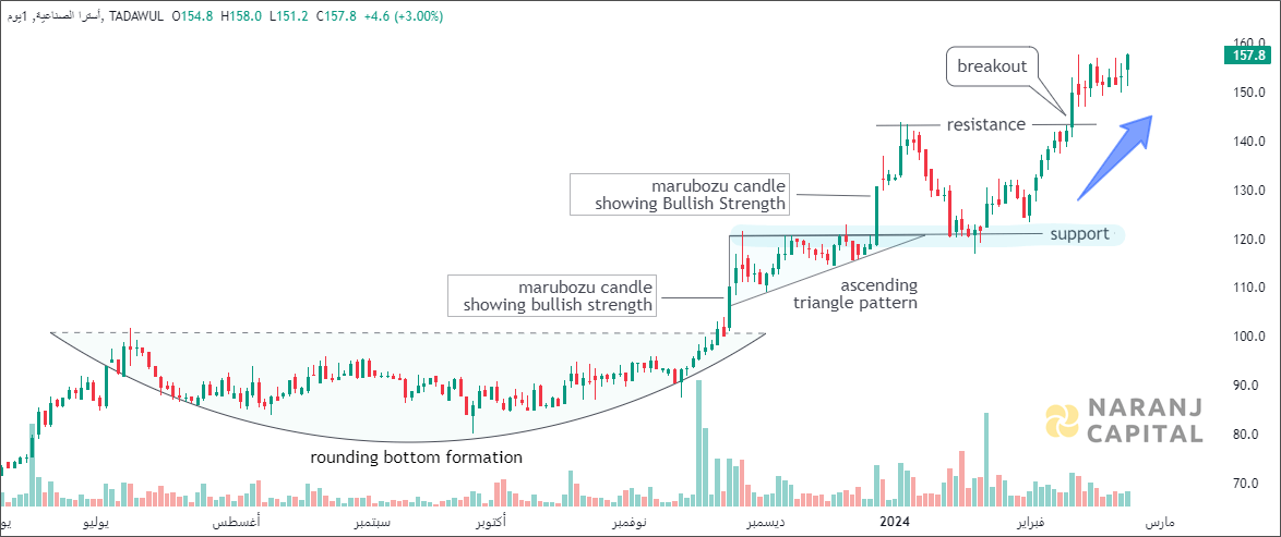 Astra Industrial - Technical Analysis chart on Daily Price and Volume