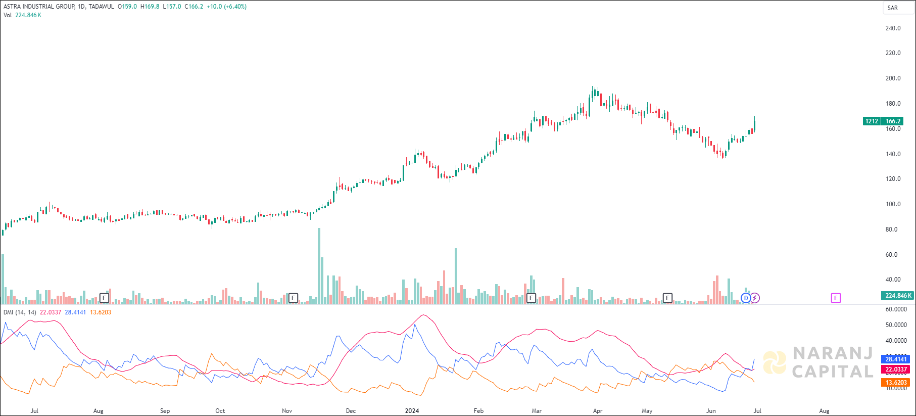 Astra Industrial Group stock analysis based on ADX & DI indicator