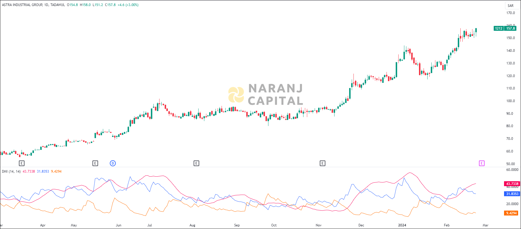 Astra Industrial stock analysis based on ADX & DI indicator