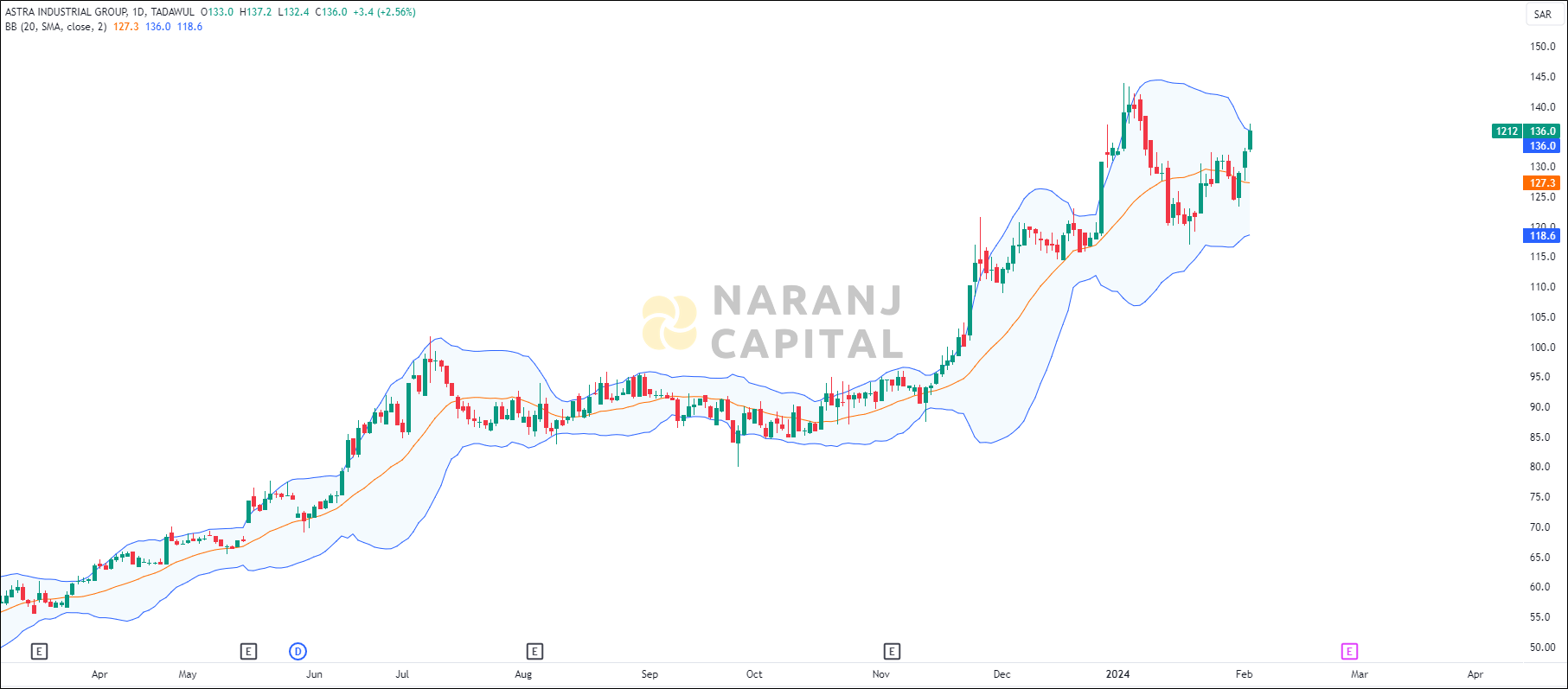Astra Industrial Group stock analysis based on Bollinger Bands