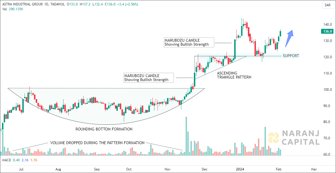 Astra Industrial - Technical Analysis chart on Daily Price and Volume