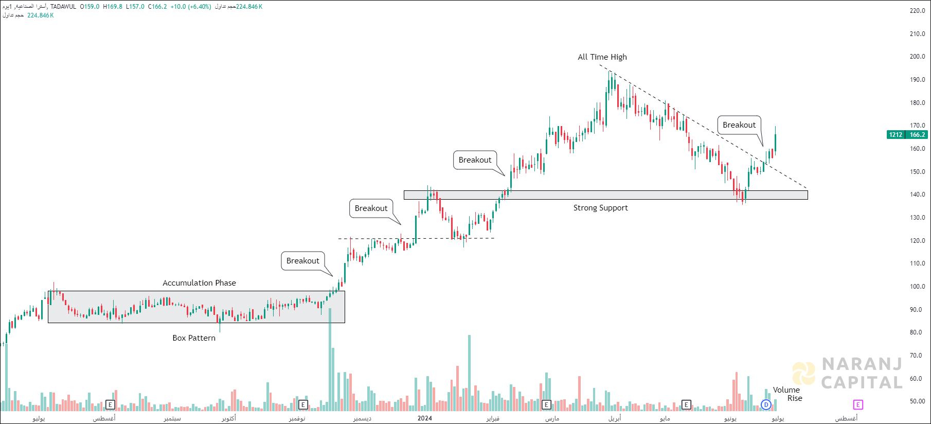 Astra Industrial Group - Technical Analysis chart on Daily Price and Volume