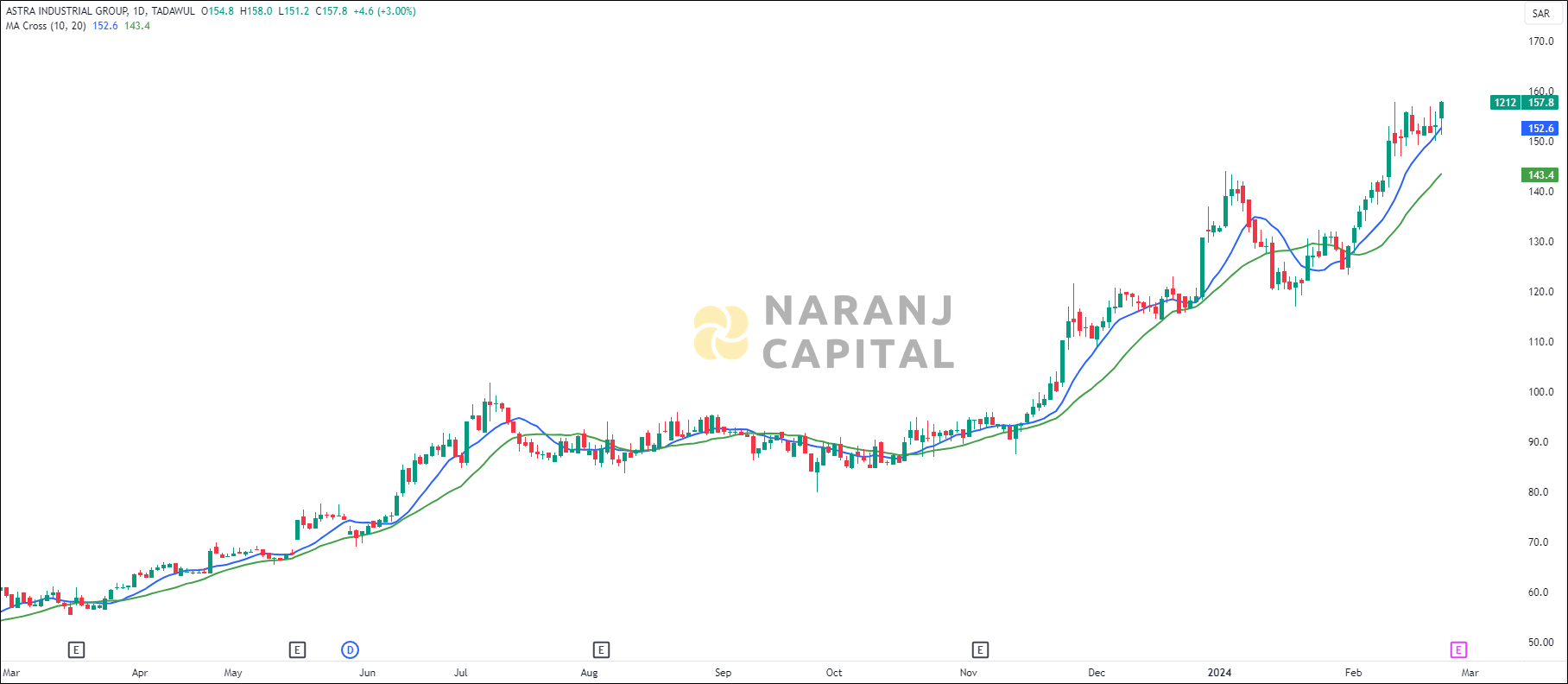 Astra Industrial stock analysis based on MA Crossover